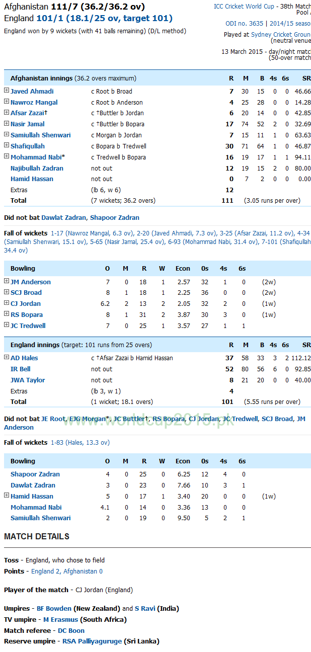 England Vs Afghanistan Score Card